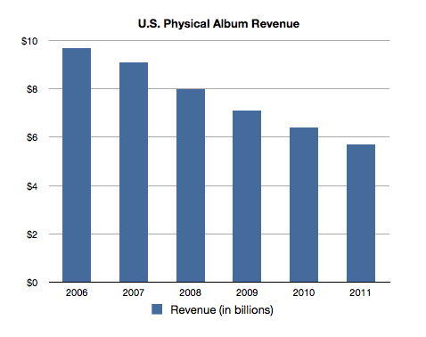 Physical Album Sales