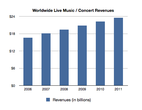 Worldwide Concert Revenues