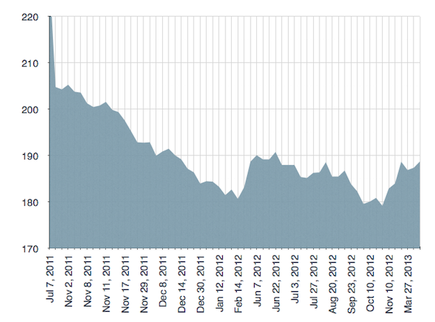 Weight over time